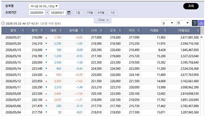 숨 고른 국제 금값…국내 금시세는? 금값시세, 금시세, 금값 등 관심(출처=한국거래소)