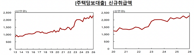 차주별 주택담보대출 신규취급액 추이(사진제공=한국은행)