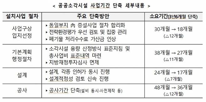▲공공소각시설 조기 확충방안(표=기후에너지환경부)