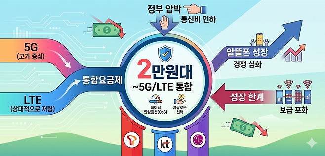 이번 요금제 개편 배경에는 정부의 가계 통신비 인하 압박이 자리하고 있다. /구글 나노바나나 생성