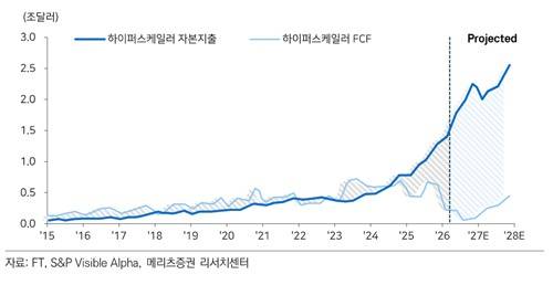 하이퍼스케일러 자본지출과 잉여현금(FCF) 괴리[출처 : 메리츠증권]