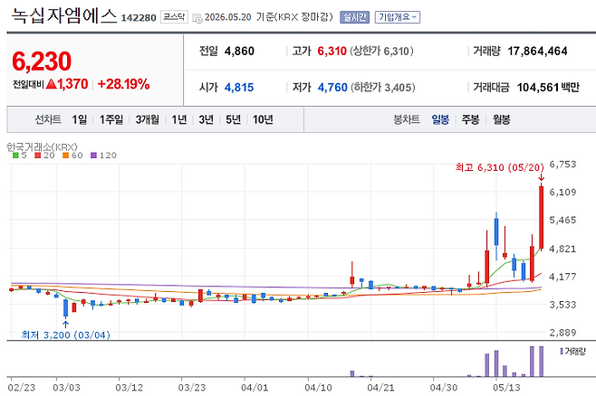 GC Medical Science trend on May 20.(Image=Naver Finance)