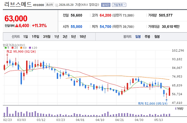 LivsMed trend on May 20.(Image=Naver Finance)