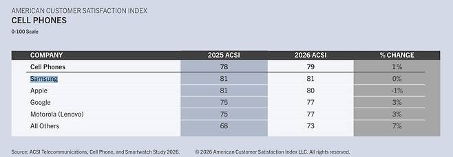 미국 소비자만족지수협회(ACSI)가 19일(현지시간) '2026년 통신·스마트폰·스마트워치 조사'를 발표했다. 삼성전자는 모바일 폰 종합 만족도에서 1위를 기록했다. (ACSI 제공)