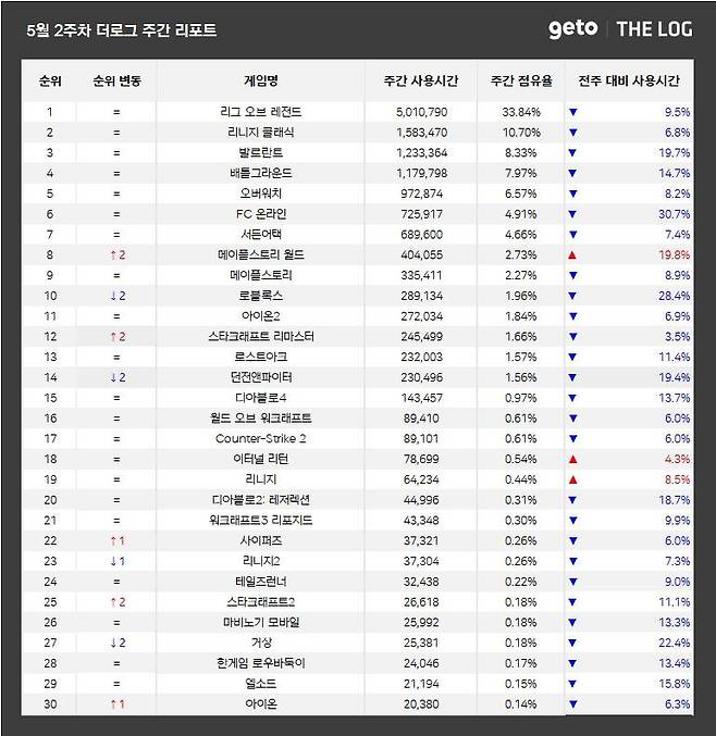 5월 2주 PC방 순위(자료 출처-더로그)