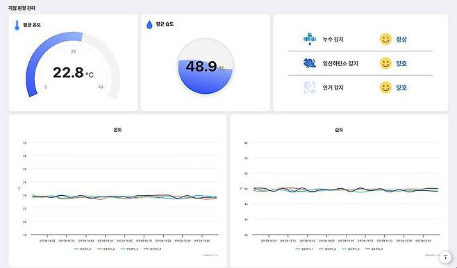 AIoT 센서로 온·습도를 측정하고 에어컨·제습기를 24시간 자동 제어한다 / 출처=세컨신드롬