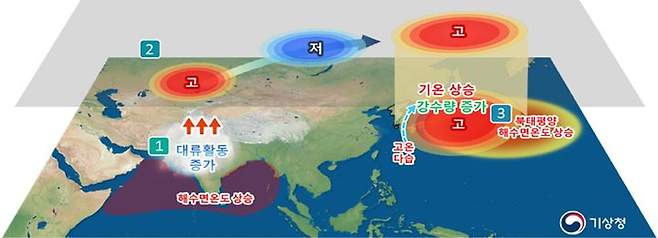 북인도양과 북태평양의 높은 해수면 온도로 우리나라 주변의 고기압성 순환이 유지돼 평년보다도 고온다습한 여름이 될 것으로 전망된다. [기상청]
