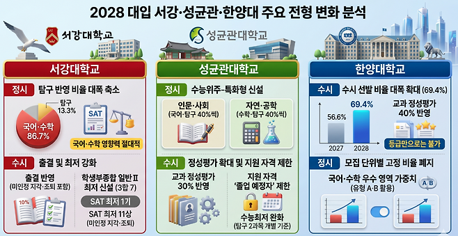 2028학년도 대학입시에서 서강대·성균관대·한양대 등 주요 상위권 대학들이 정시에서는 특정 영역의 반영 비율을 확대하고 수시에서는 정성평가와 출결을 대폭 강화했다. [이투스에듀 제공·제미나이로 제작]