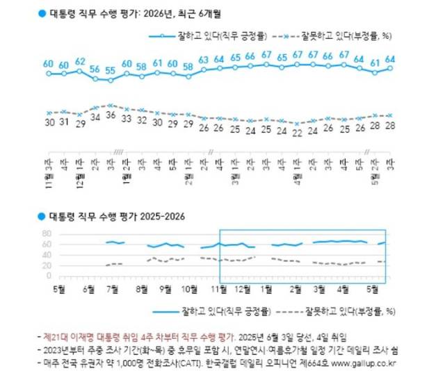 ▲ 이재명 대통령 직무수행 평가 추이 ⓒ한국갤럽