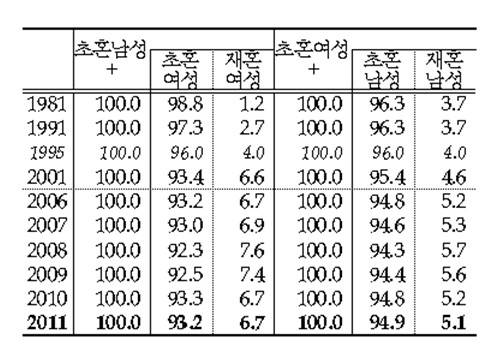 초혼 남녀의 배우자 혼인종류별 구성비(1981~2011년) [국가데이터처 '2011년 혼인·이혼통계 - 최근 30년간 초혼자료 분석' 갈무리. 재판매 및 DB 금지]