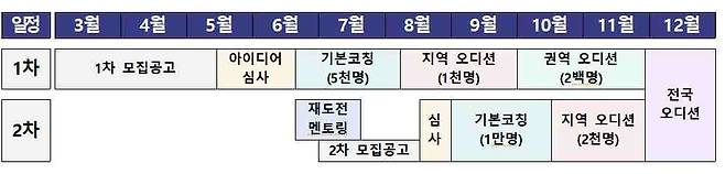 모두의 창업 프로젝트 추진 일정표 [중소기업벤처부 제공. 재판매 및 DB 금지]
