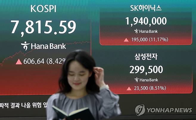 코스피, 7,815선 마감 (서울=연합뉴스) 이진욱 기자 = 21일 오후 서울 중구 하나은행 딜링룸 현황판에 코스피·삼성전자·SK하이닉스 주가가 표시돼있다. 이날 코스피는 전장보다 606.64포인트(8.42%) 오른 7,815.59로 거래를 마쳤다. 2026.5.21 cityboy@yna.co.kr