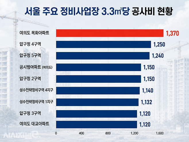 서울 주요 정비사업장 3.3㎡당 공사비 현황. / 그래픽=시사저널e