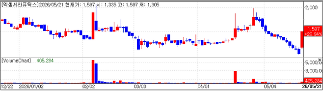 Xcell Therapeutics chart(Cred=KG Zeroin, MP Doctor)