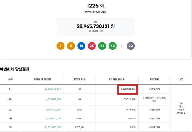 제1225회 로또복권 당첨번호 조회 결과 1등 당첨은 13명이다. 1등 당첨금은 22억2813만원이며 1등 구매 방식은 자동 12명, 수동 1명이다. /동행복권 캡처