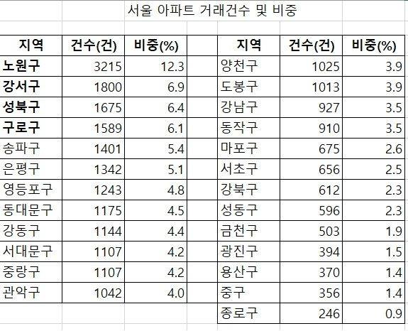 기간 : 1월 1일 ~ 5월 19일      자료 : 직방·국토교통부