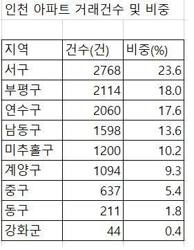 기간 : 1월 1일 ~ 5월 19일 자료 : 직방·국토교통부