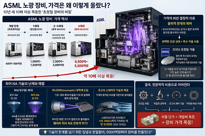 ASML 노광장비의 역사. 챗GPT 생성