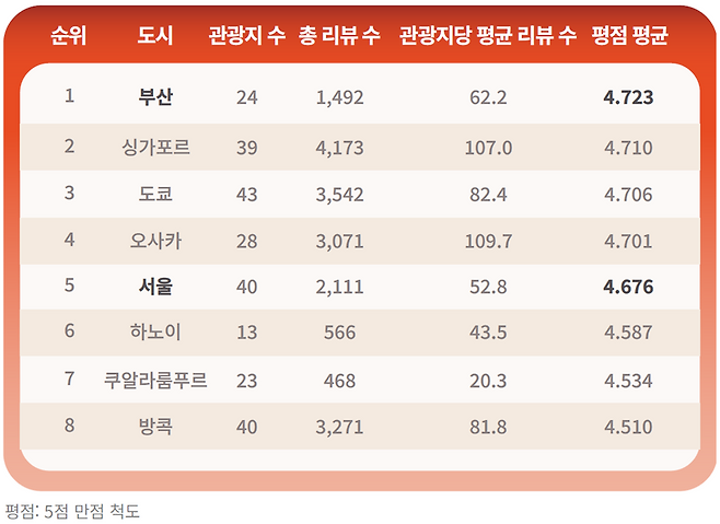아시아 주요 도시 만족도 순위 (야놀자리서치 제공)