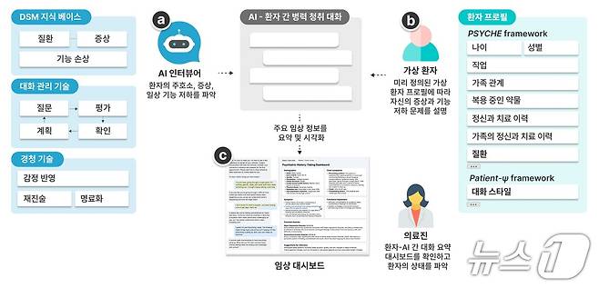 정신과 진료 초진을 돕는 AI 인터뷰어 시스템 개요도(KAIST 제공) /뉴스1