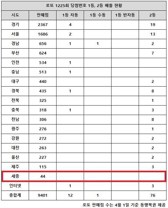 ** 로또 1225회 당첨번호 분석: 22억 1등 자동 대박! 서울/경기 강세 속 인천/충남 '2등 실종' 미스터리
**