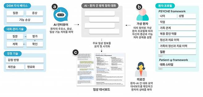 AI 인터뷰어 시스템 개요도. KAIST 제공