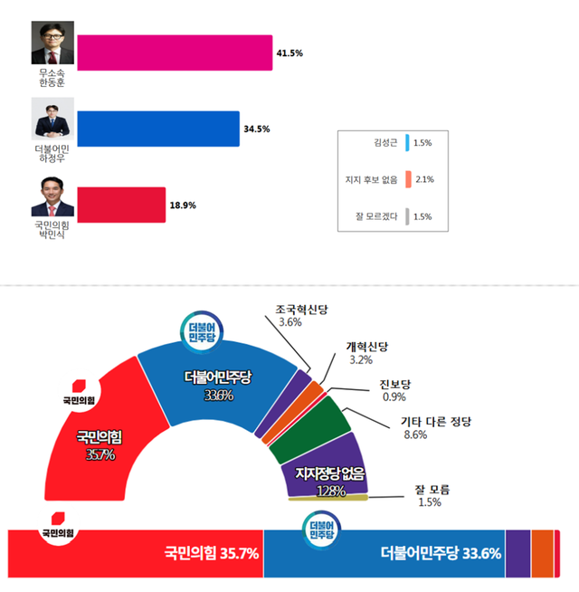 포털신문·올리서치 의뢰로 비전코리아가 지난 5월 23일 실시한 부산 북갑 거주 유권자 533명 여론조사 중 지역구 국회의원 보궐선거 후보 지지도(위)와 정당지지도(아래) 설문결과 그래프. 표본오차 95% 신뢰수준 ±4.2%포인트·통신 3사 제공 휴대전화 가상번호 100%·전화ARS·응답률 11.8%. 보다 자세한 사항 중앙선거여론조사심의위원회/올리서치 홈페이지 참조. [올리서치 자료 갈무리]
