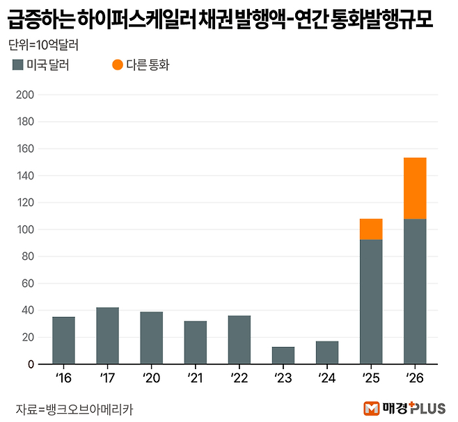급증하는 하이퍼스케일러 채권 발행액-연간 통화발행규모