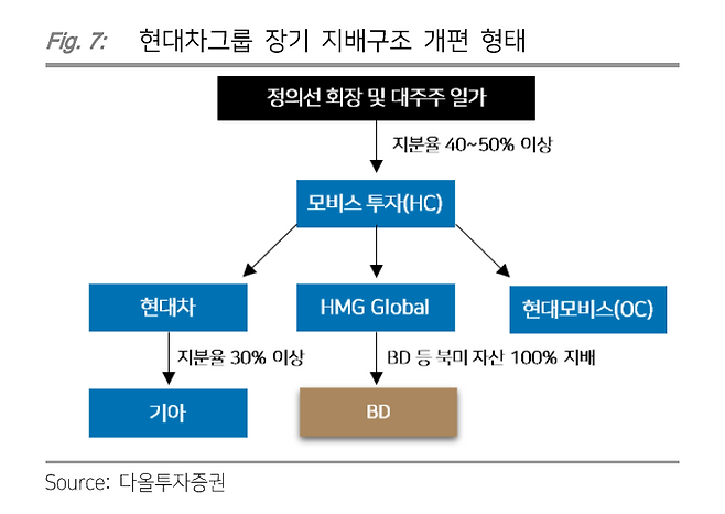 다올투자증권이 제시한 현대차그룹 지배구조 개편안. [다올투자증권 리포트 갈무리]