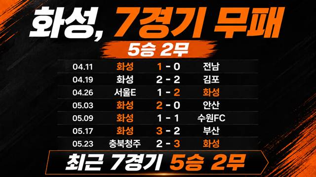 7경기 무패 행진을 달리고 있는 화성FC. /사진=AI 제작 이미지.