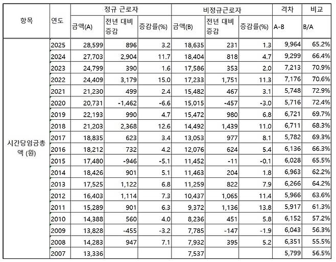 전산업 시간당임금총액 비교 분석 [국가통계포털(KOSIS) 자료 재가공 및 자체 분석]