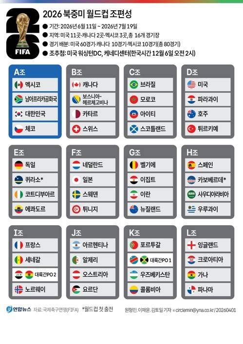 2026 북중미 월드컵 조편성 [연합뉴스 자료]