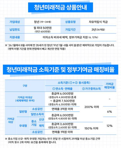 청년미래적금 상품 요약./금융위원회