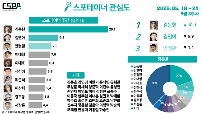 5월 3주 차 스포테이너 관심도. /한국체대 AI융합 스포츠분석센터 제공
