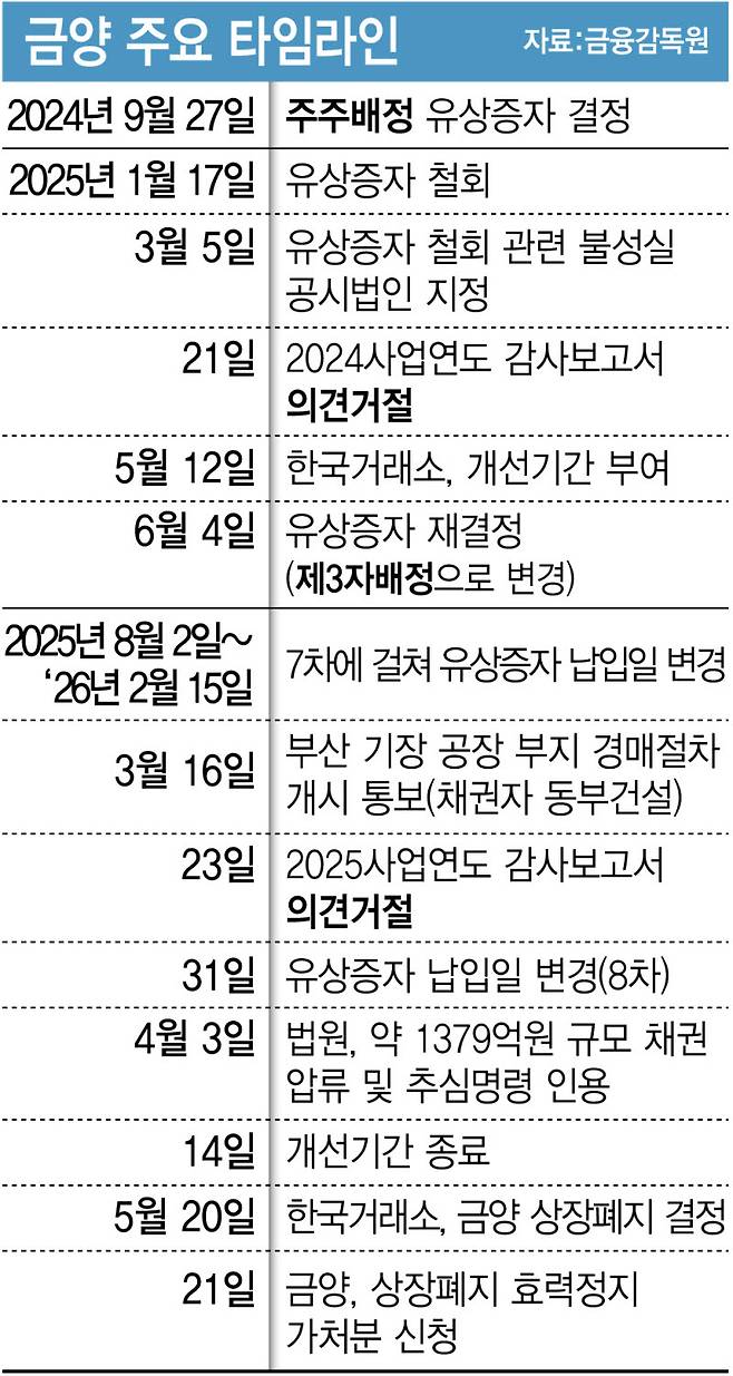 금양 주요 타임라인. (그래픽=김정훈 기자)