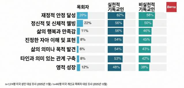 목회자와 기독교인의 영역별 AI 신뢰도 비교(이미지=바르나)