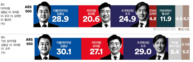 진보진영 인터넷방송인 김어준씨가 운영하는 여론조사꽃이 지난 21~22일 실시해 25일 공표한 경기 평택을 유권자 500명 무선 전화ARS 여론조사 결과(표본오차 95% 신뢰수준 ±4.4%포인트) 중 평택을 국회의원 재선거 후보 선호도 5자대결 및 3자대결 결과 그래프. 자세한 사항 중앙선거여론조사심의위원회 홈페이지 참조. [여론조사꽃 제공 자료 갈무리]