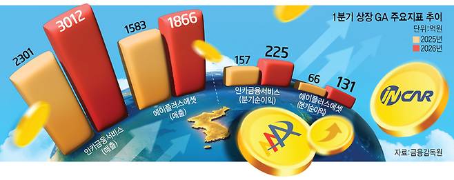 1분기 상장 GA 주요지표 추이