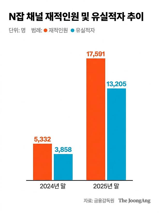 N잡 채널 재적인원 및 유실적자 추이