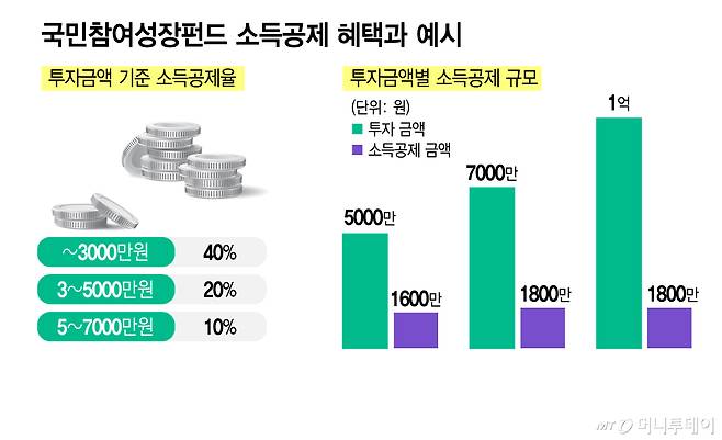 국민참여성장펀드 소득공제 혜택과 예시 /그래픽=김지영 기자