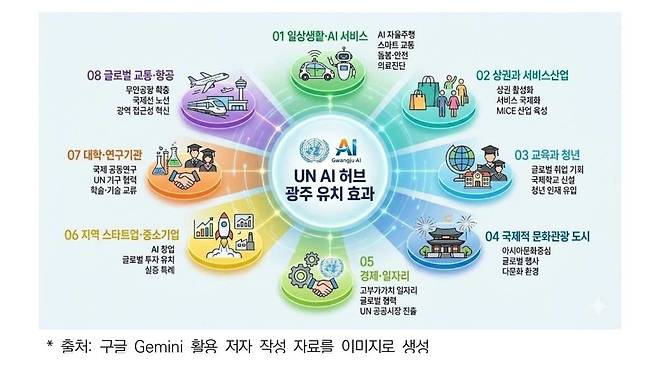UN AI 허브, 광주유치 효과 [광주연구원 제공. 재판매 및 DB 금지]