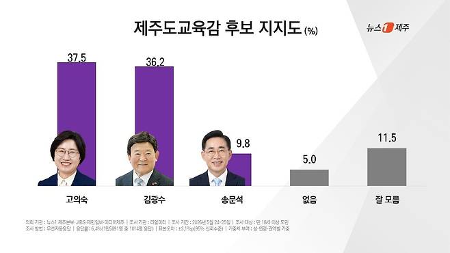 그래픽 출처=뉴스1제주