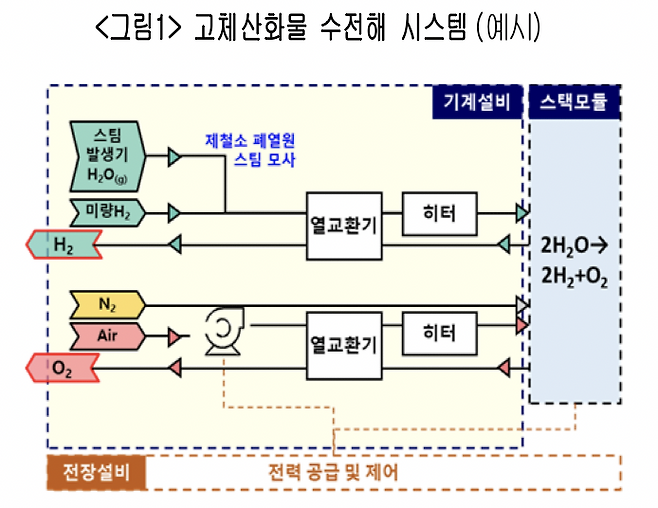 고체산화물 수전해 시스템(사진제공-대한상공회의소)