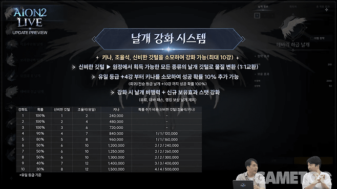 날개 강화 시스템 도입&nbsp;&nbsp;[사진=아이온2 유튜브]