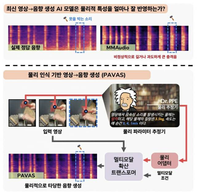 기존 영상→음향 생성 모델(위)과 PAVAS가 생성한 음향의 스펙트로그램 비교.(그림=KAIST)