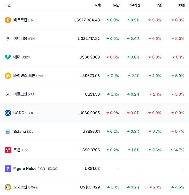 비트코인 시세…이더리움·리플·솔라나·테더·바이낸스·도지 가격 코인게코