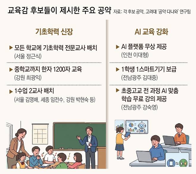 “기초학력 향상” “AI 교육” 공약 경쟁… 실현 가능성은 ‘물음표’