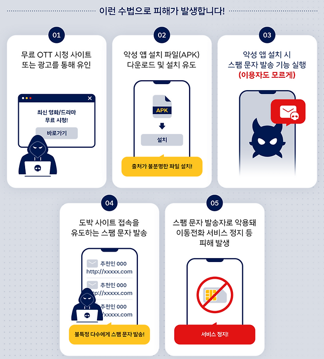 스팸 문자 발송 피해 수법. SK텔레콤 제공