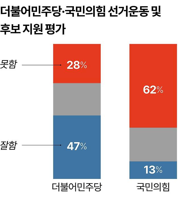 더불어민주당·국민의힘 선거운동 및 후보 지원 평가. 그래픽=강준구 기자