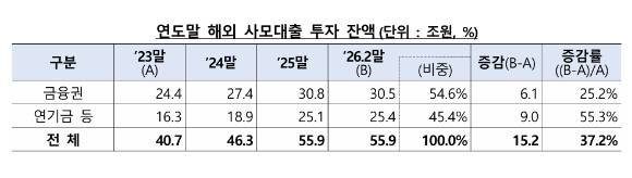 최근 전 금융권 및 연기금의 해외 사모대출 투자 잔액 [사진=금융감독원]